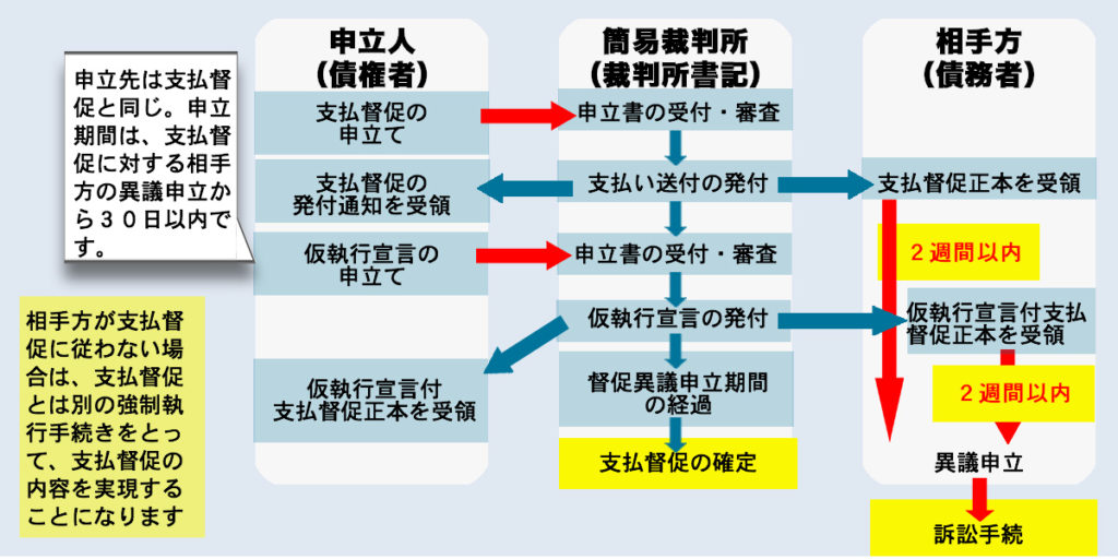 支払督促流れ