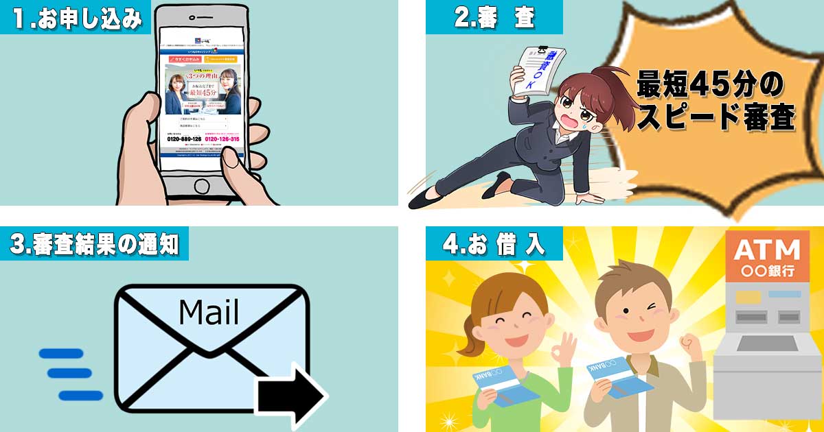 いつも〜申し込みから借入までの流れ