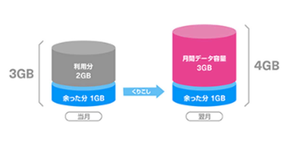 UQmobile〜翌月繰越