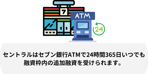 セントラルはセブン銀行ATMで24時間365日いつでも融資枠内の追加融資を受けられます。
