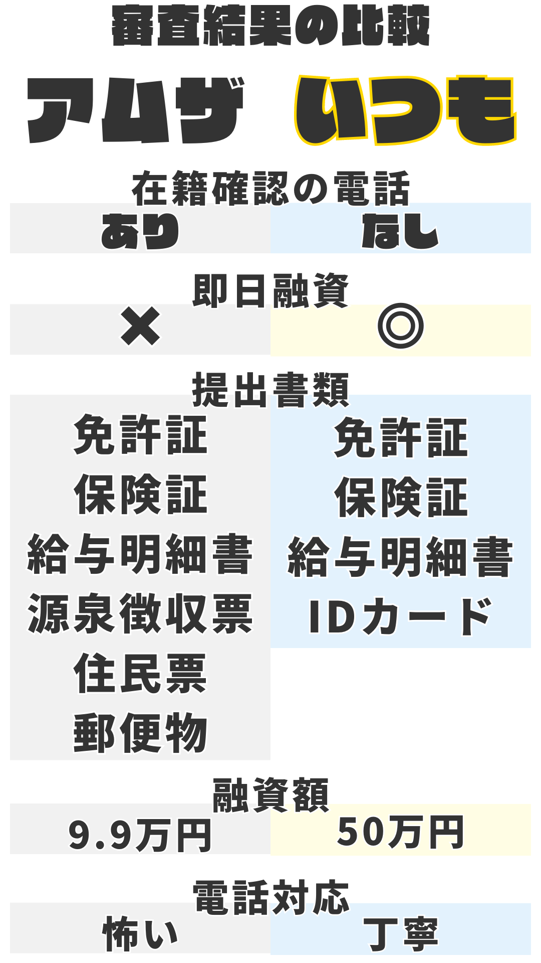 消費者金融いつもとアムザの体験談まとめ