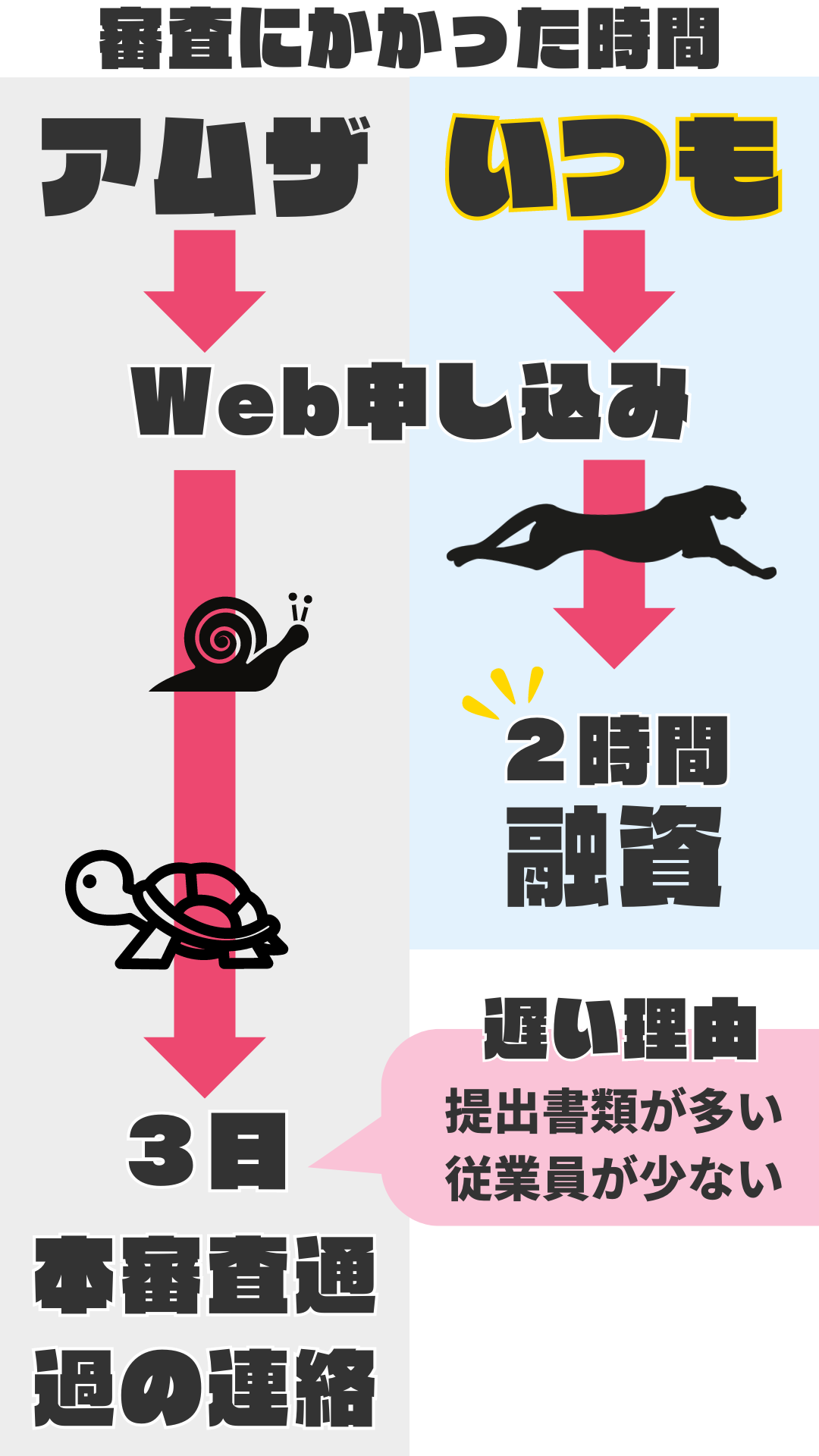 いつもは２時間で即日融資でしたがアムザは審査が終わるのに３日かかりました